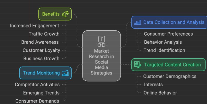 market research in social media strategies for social media management