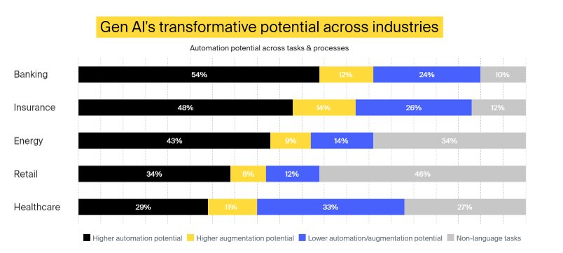 Generative AIs transformative potential across industries