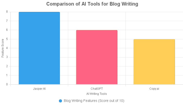 Jasper AI For Genuine AI Blog Post Writing In 2025 5 chart showing differences between jasper AI vs chatGPT and Copyai