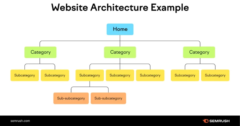 SEO, Performance, and Scalability From Day One In Website Design for startups and tech founders
