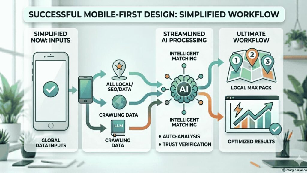 A streamlined infographic titled 'Successful Mobile-First Design,' illustrating a clean workflow. It begins with 'Global Data Inputs' including local SEO and crawling data, which then flow into a 'Streamlined AI Processing' core for intelligent matching, auto-analysis, and trust verification. The final 'Ultimate Workflow' outputs include a 'Local Map Pack' and a graph of 'Optimized Results,' showing increased site visibility and success. The entire image has a light blue, modern, and high-tech vector flat illustration style with glowing accents.